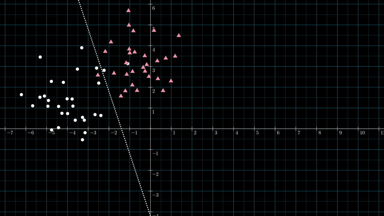 Plot: 2D, 2-class data with separation
line.
