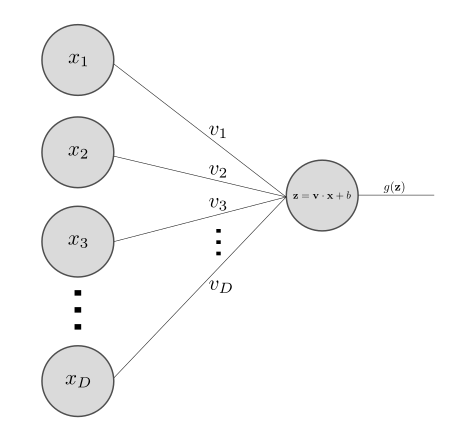 Neural network nodal diagram for a single
perceptron.