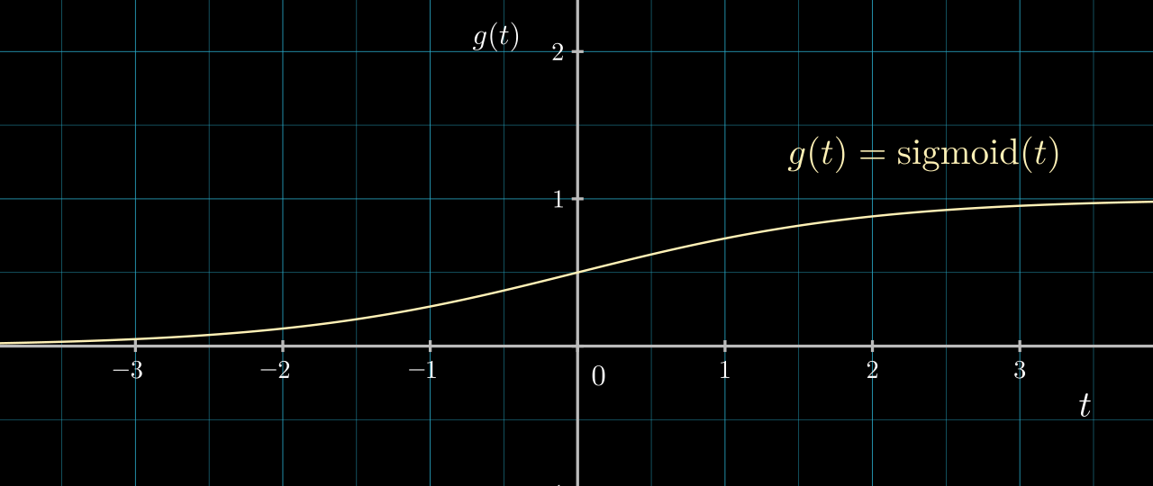Figure: g(t)=sigmoid(t)