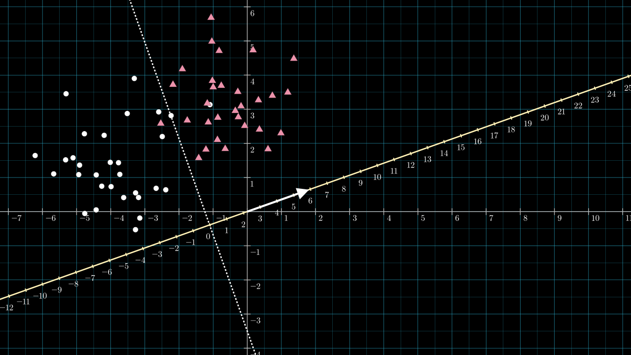 Plot: 2D, 2-class data with
                                                  perceptron 2.