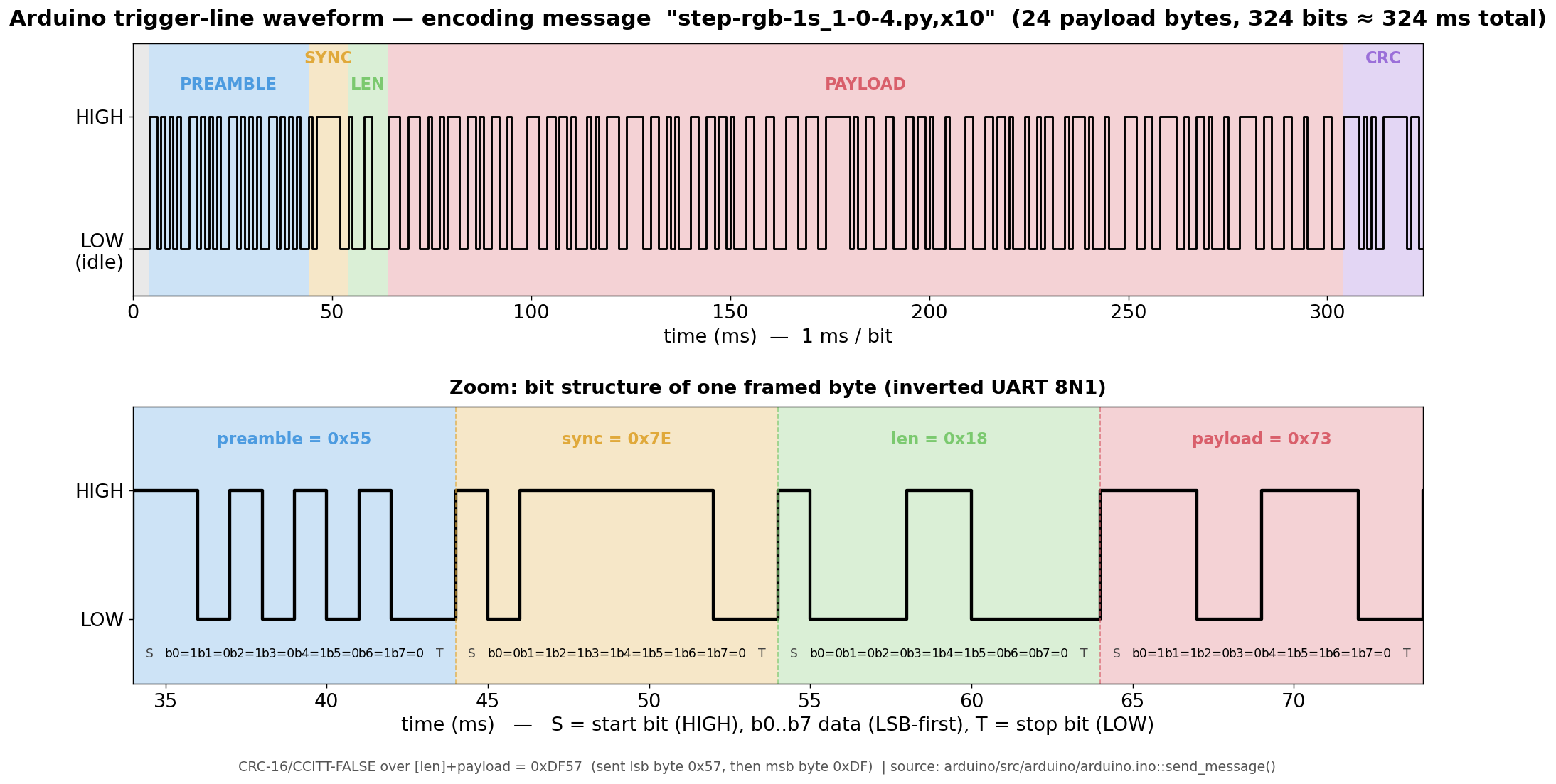 waveform of an encoded msg